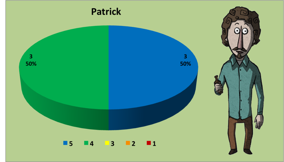 This is the most interesting pie chart ever created. Thanks, Patrick. His 5-star games are quite diverse though. I don't think there's anything similar about The Last of Us, Gone Home, and Super Mario 3D World. Also worth noting is that Patrick did not give anything 5-stars last year.