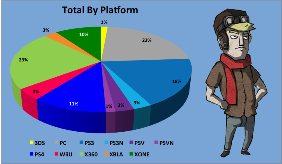 As you can see, the new consoles are already making a pretty big impact on the totals here. Also, keep in mind that there is some overlap in this category. For example, Brad's review of Brothers covers the XBLA, PS3N, and PC, so that gets counted towards all three of those categories.