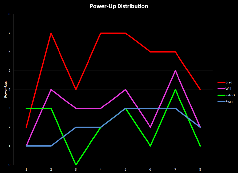 Power-Up Distribution by Run, Day 1