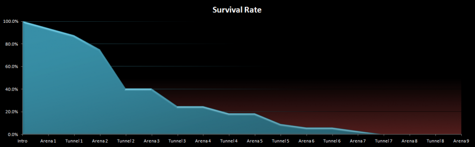 Survival Rate by Level Section, Day 1