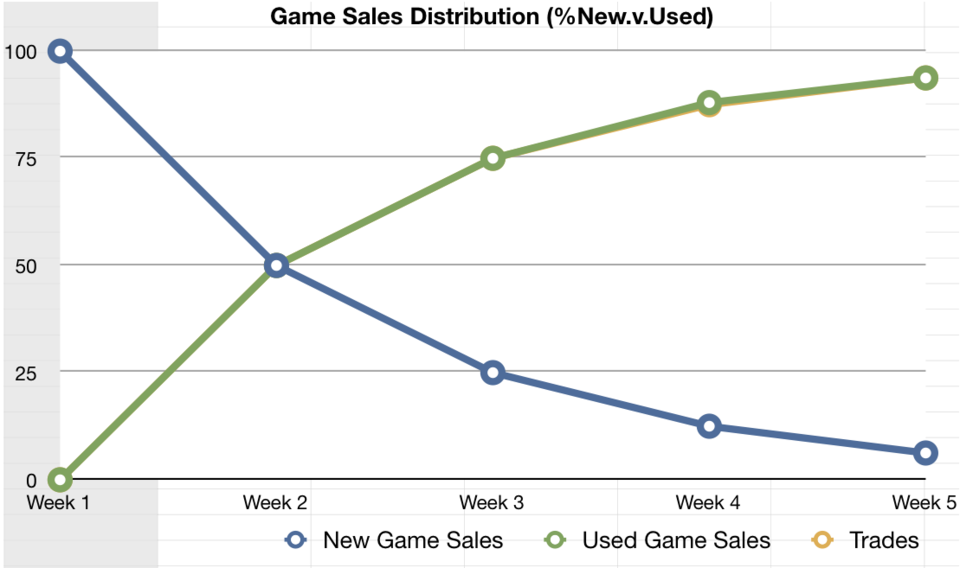  Example distribution of a game that could be completed and traded within 7 days.