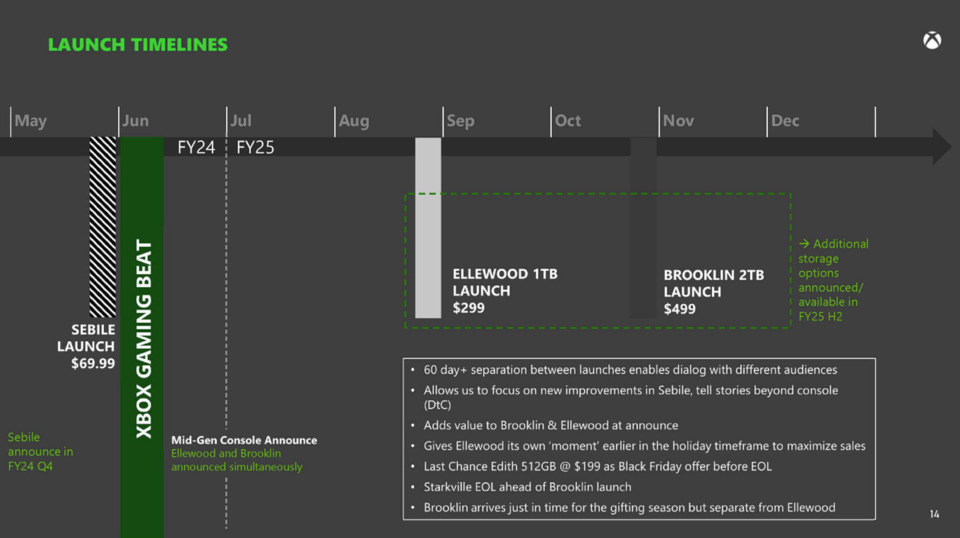 Microsoft's purported hardware timeline.