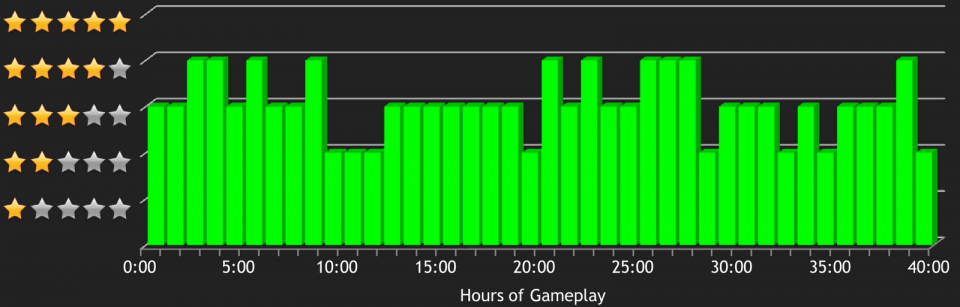 Figure 1: My rating versus hours of gameplay for Final Fantasy XIII-2.