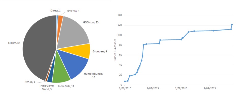 Left: Purchase locations for games since June 1. Right: Running total of games purchased since June 1.