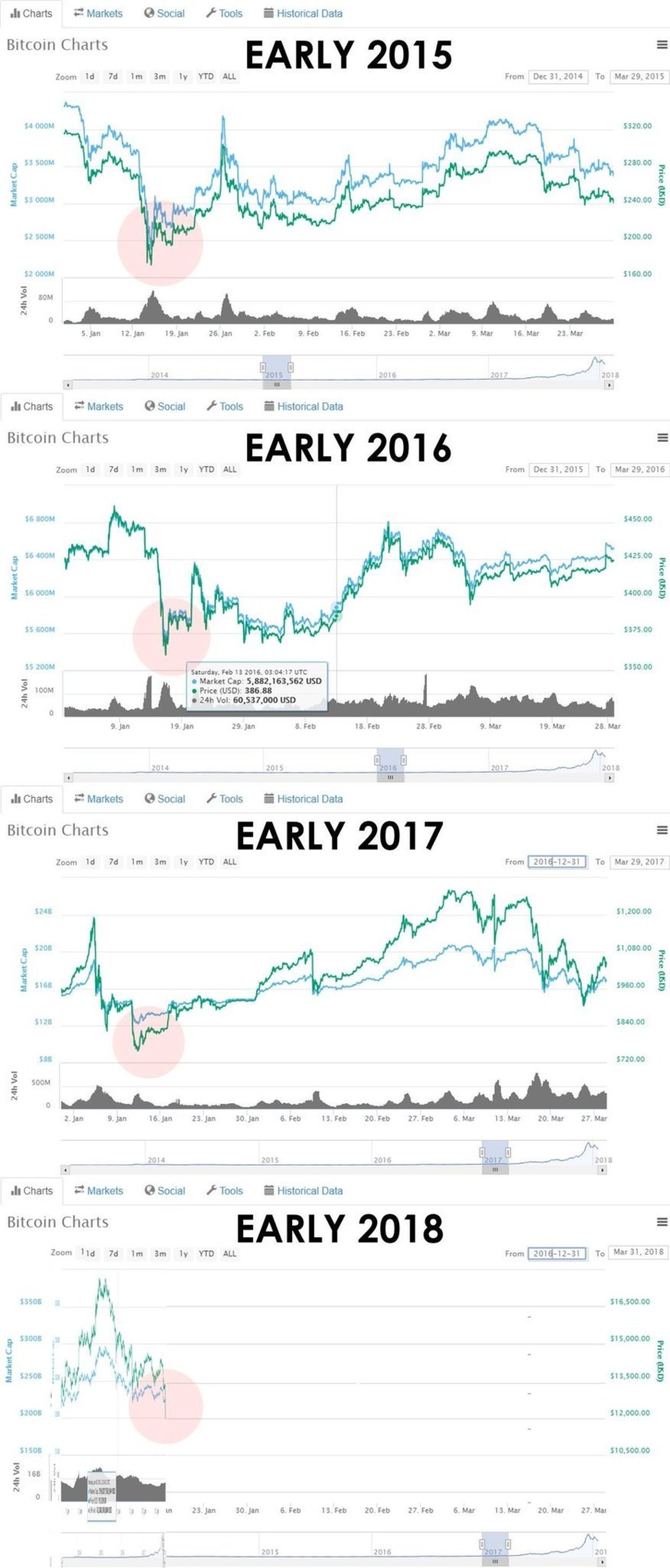 Not that past trends guarantee anything, but worth noting the pattern. 