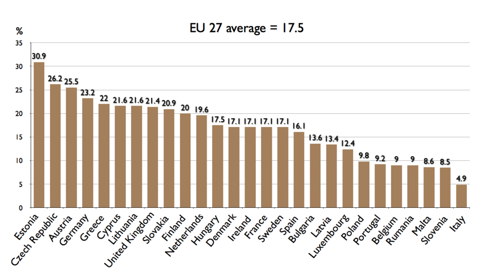 % lower than male salary EU